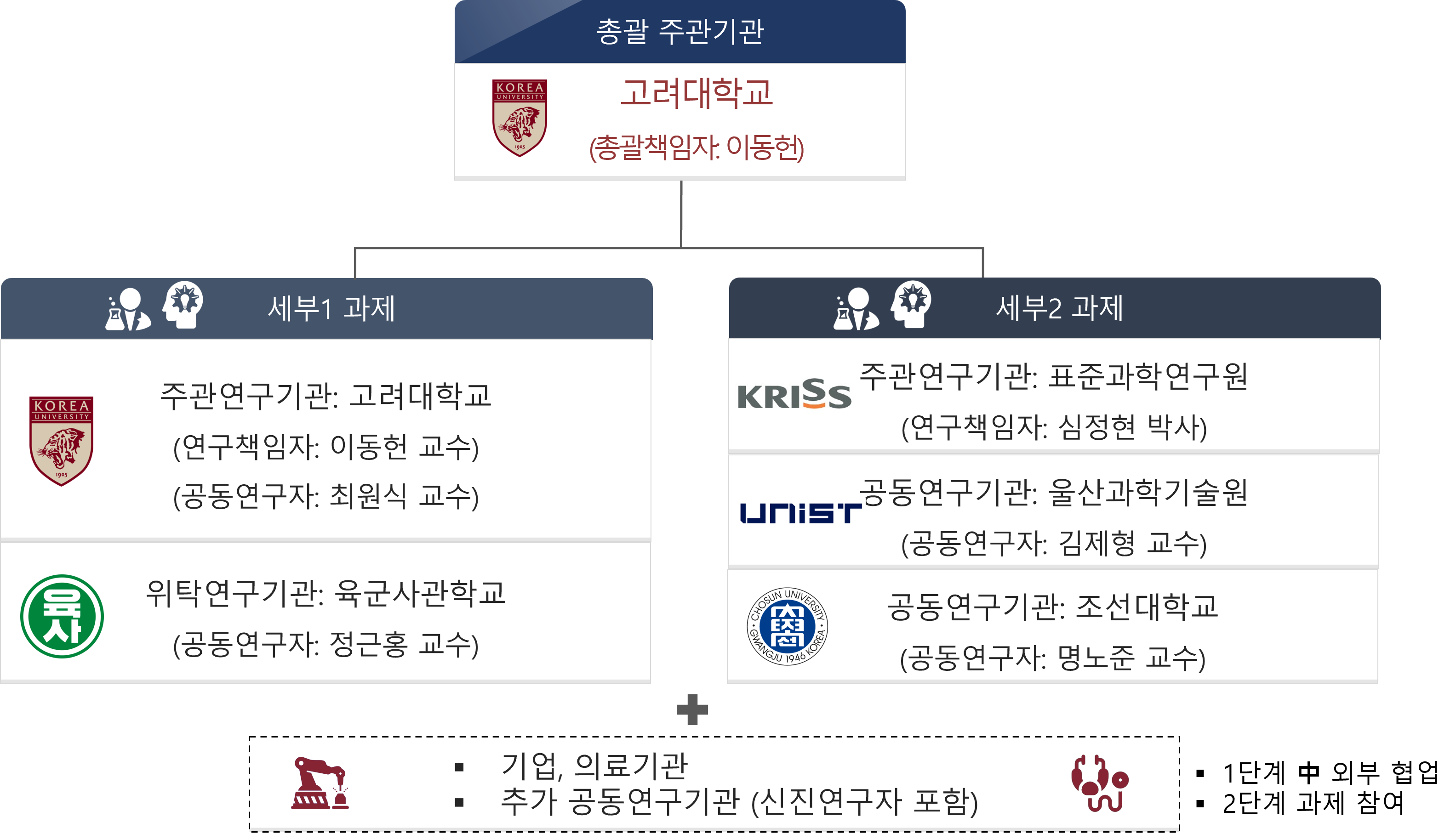 컨소시엄 조직도